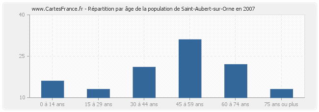 Répartition par âge de la population de Saint-Aubert-sur-Orne en 2007