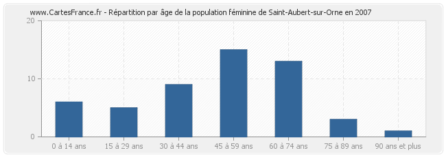Répartition par âge de la population féminine de Saint-Aubert-sur-Orne en 2007