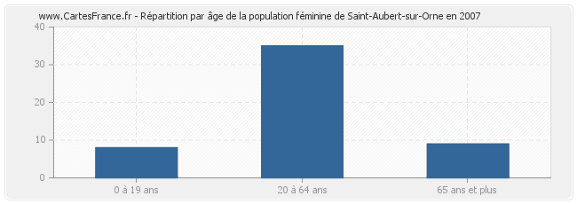 Répartition par âge de la population féminine de Saint-Aubert-sur-Orne en 2007