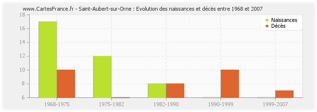 Saint-Aubert-sur-Orne : Evolution des naissances et décès entre 1968 et 2007