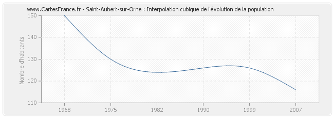 Saint-Aubert-sur-Orne : Interpolation cubique de l'évolution de la population