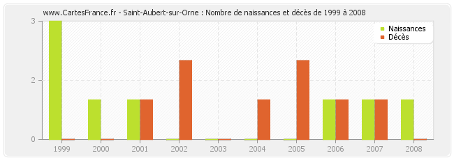 Saint-Aubert-sur-Orne : Nombre de naissances et décès de 1999 à 2008