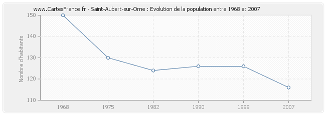 Population Saint-Aubert-sur-Orne