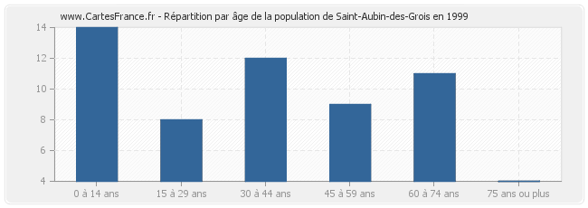 Répartition par âge de la population de Saint-Aubin-des-Grois en 1999
