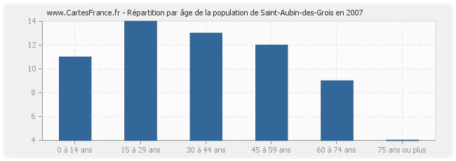 Répartition par âge de la population de Saint-Aubin-des-Grois en 2007