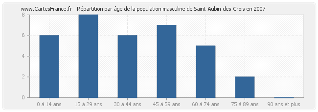 Répartition par âge de la population masculine de Saint-Aubin-des-Grois en 2007