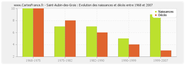 Saint-Aubin-des-Grois : Evolution des naissances et décès entre 1968 et 2007