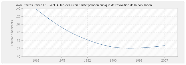 Saint-Aubin-des-Grois : Interpolation cubique de l'évolution de la population