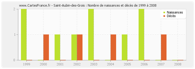 Saint-Aubin-des-Grois : Nombre de naissances et décès de 1999 à 2008