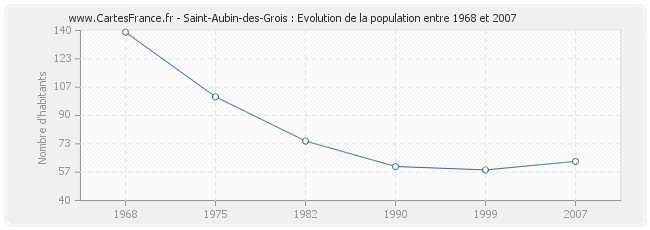 Population Saint-Aubin-des-Grois