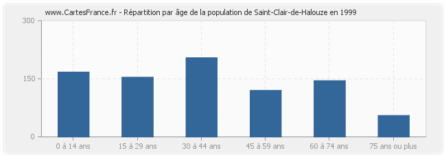 Répartition par âge de la population de Saint-Clair-de-Halouze en 1999