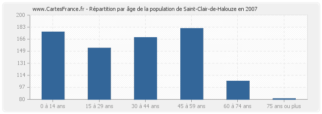 Répartition par âge de la population de Saint-Clair-de-Halouze en 2007