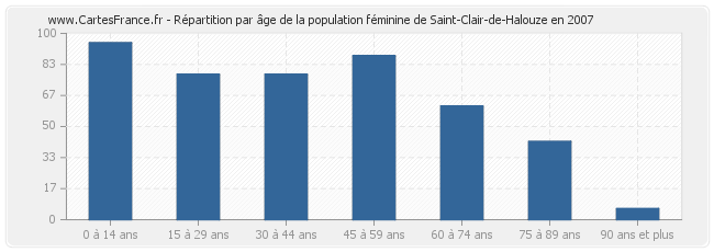 Répartition par âge de la population féminine de Saint-Clair-de-Halouze en 2007