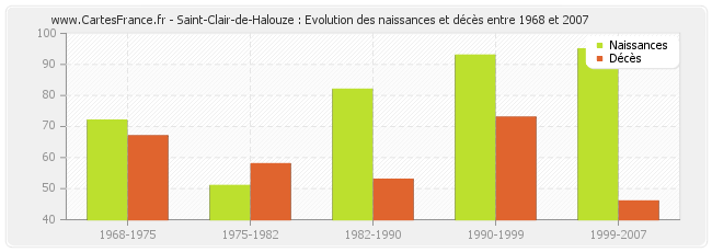 Saint-Clair-de-Halouze : Evolution des naissances et décès entre 1968 et 2007