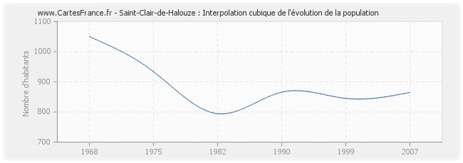 Saint-Clair-de-Halouze : Interpolation cubique de l'évolution de la population