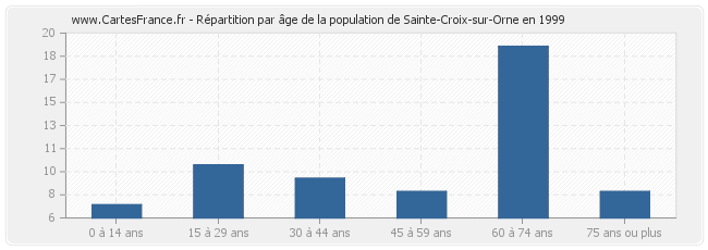 Répartition par âge de la population de Sainte-Croix-sur-Orne en 1999