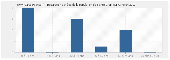 Répartition par âge de la population de Sainte-Croix-sur-Orne en 2007