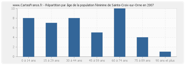 Répartition par âge de la population féminine de Sainte-Croix-sur-Orne en 2007