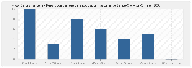 Répartition par âge de la population masculine de Sainte-Croix-sur-Orne en 2007