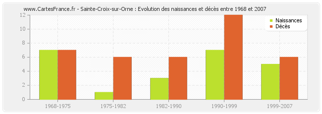 Sainte-Croix-sur-Orne : Evolution des naissances et décès entre 1968 et 2007