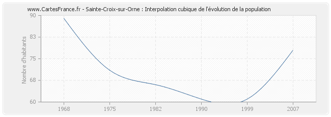 Sainte-Croix-sur-Orne : Interpolation cubique de l'évolution de la population