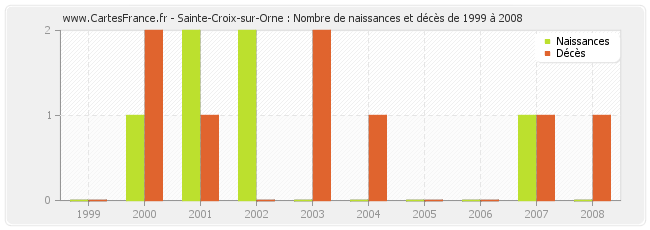 Sainte-Croix-sur-Orne : Nombre de naissances et décès de 1999 à 2008