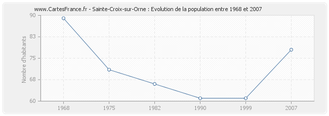 Population Sainte-Croix-sur-Orne