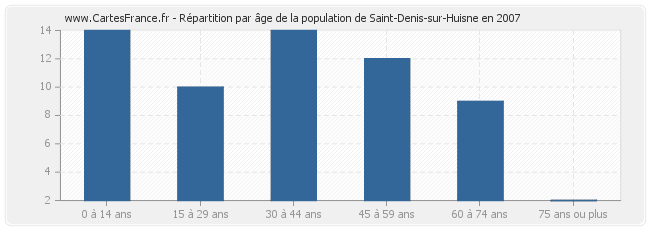 Répartition par âge de la population de Saint-Denis-sur-Huisne en 2007