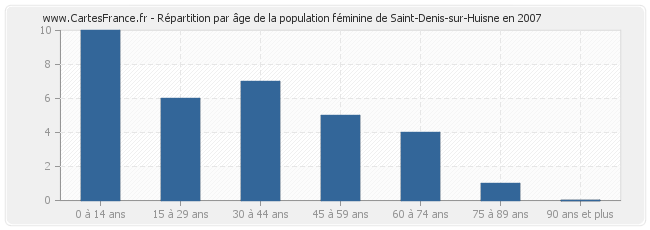 Répartition par âge de la population féminine de Saint-Denis-sur-Huisne en 2007