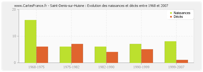 Saint-Denis-sur-Huisne : Evolution des naissances et décès entre 1968 et 2007