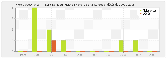 Saint-Denis-sur-Huisne : Nombre de naissances et décès de 1999 à 2008