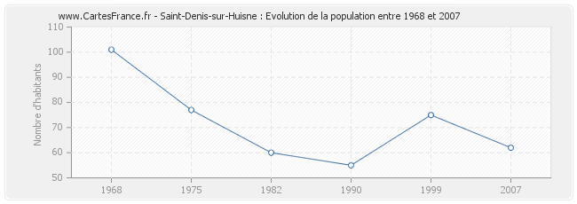 Population Saint-Denis-sur-Huisne