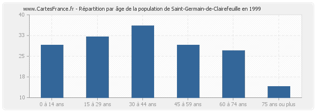 Répartition par âge de la population de Saint-Germain-de-Clairefeuille en 1999