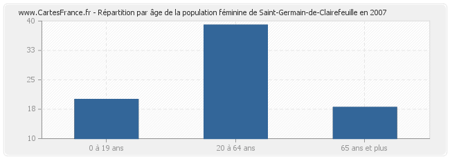Répartition par âge de la population féminine de Saint-Germain-de-Clairefeuille en 2007