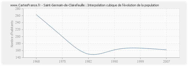 Saint-Germain-de-Clairefeuille : Interpolation cubique de l'évolution de la population