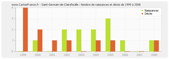 Saint-Germain-de-Clairefeuille : Nombre de naissances et décès de 1999 à 2008