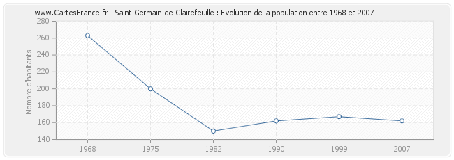 Population Saint-Germain-de-Clairefeuille