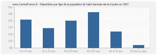 Répartition par âge de la population de Saint-Germain-de-la-Coudre en 2007