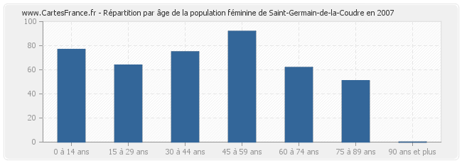 Répartition par âge de la population féminine de Saint-Germain-de-la-Coudre en 2007