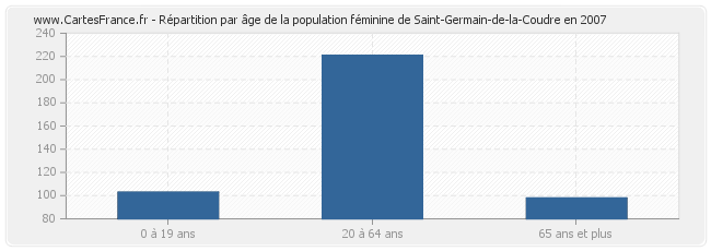 Répartition par âge de la population féminine de Saint-Germain-de-la-Coudre en 2007