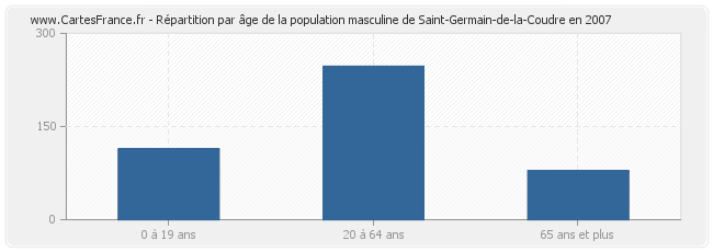 Répartition par âge de la population masculine de Saint-Germain-de-la-Coudre en 2007