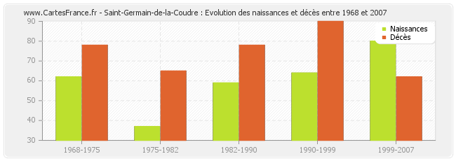 Saint-Germain-de-la-Coudre : Evolution des naissances et décès entre 1968 et 2007