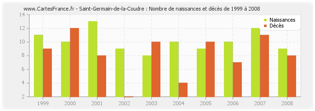 Saint-Germain-de-la-Coudre : Nombre de naissances et décès de 1999 à 2008