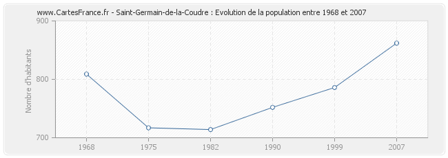 Population Saint-Germain-de-la-Coudre