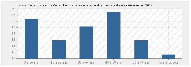 Répartition par âge de la population de Saint-Hilaire-la-Gérard en 2007