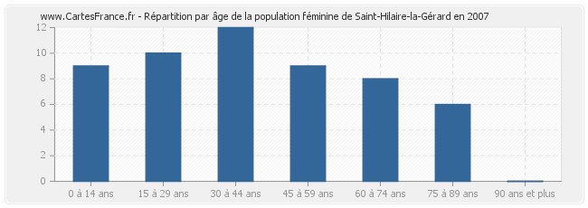 Répartition par âge de la population féminine de Saint-Hilaire-la-Gérard en 2007