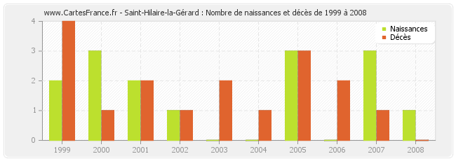Saint-Hilaire-la-Gérard : Nombre de naissances et décès de 1999 à 2008