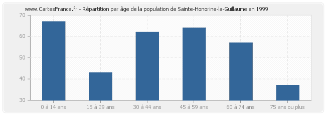 Répartition par âge de la population de Sainte-Honorine-la-Guillaume en 1999