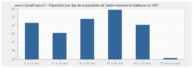 Répartition par âge de la population de Sainte-Honorine-la-Guillaume en 2007