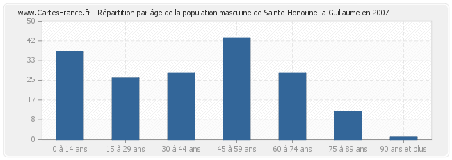 Répartition par âge de la population masculine de Sainte-Honorine-la-Guillaume en 2007